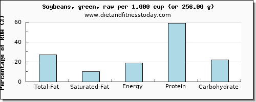 total fat and nutritional content in fat in soybeans